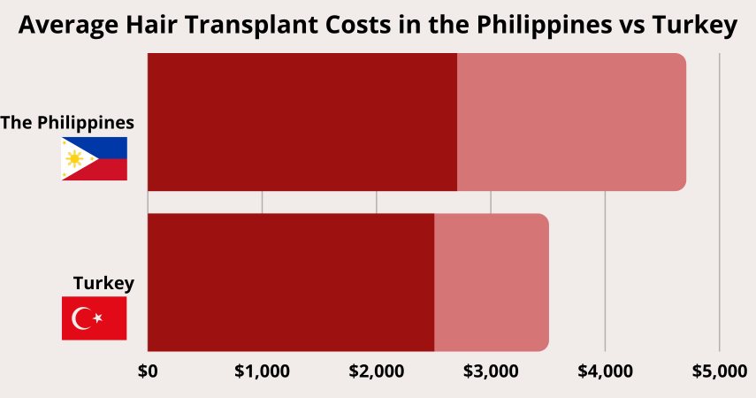 Average Hair Transplant Costs in the Philippines vs Turkey chart