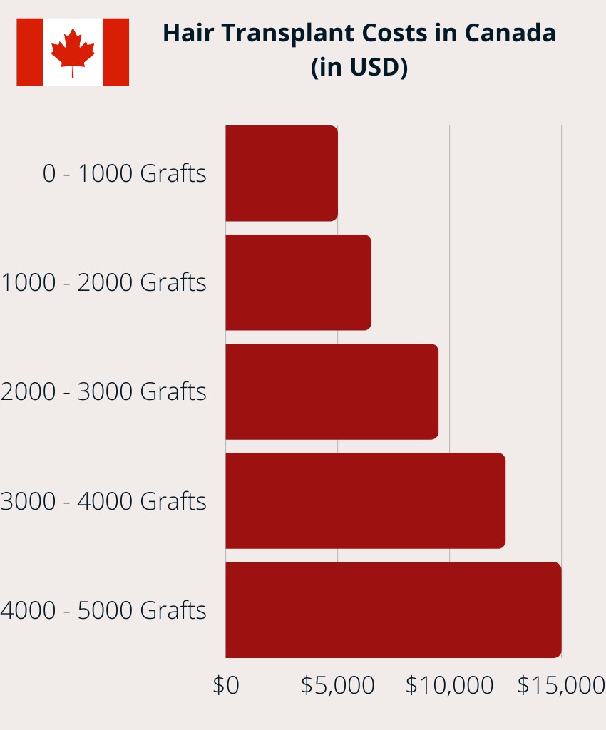 Hair Transplant Costs in Canada (in USD)