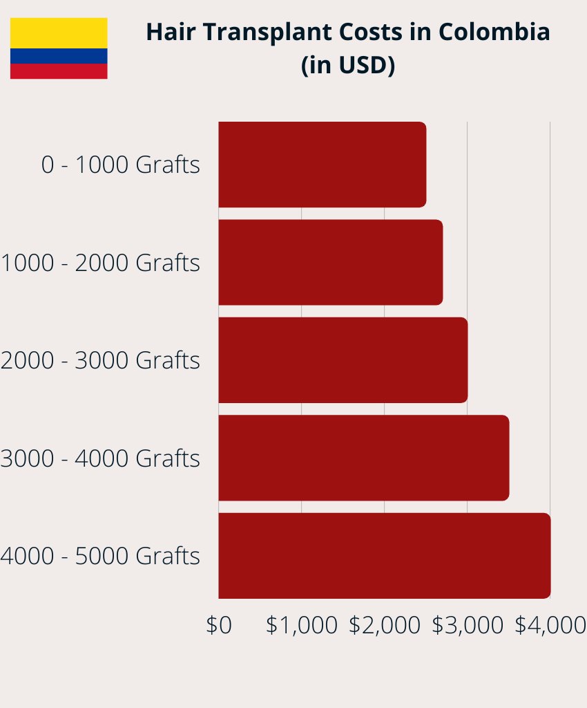 Hair Transplant Costs in Colombia (in USD)