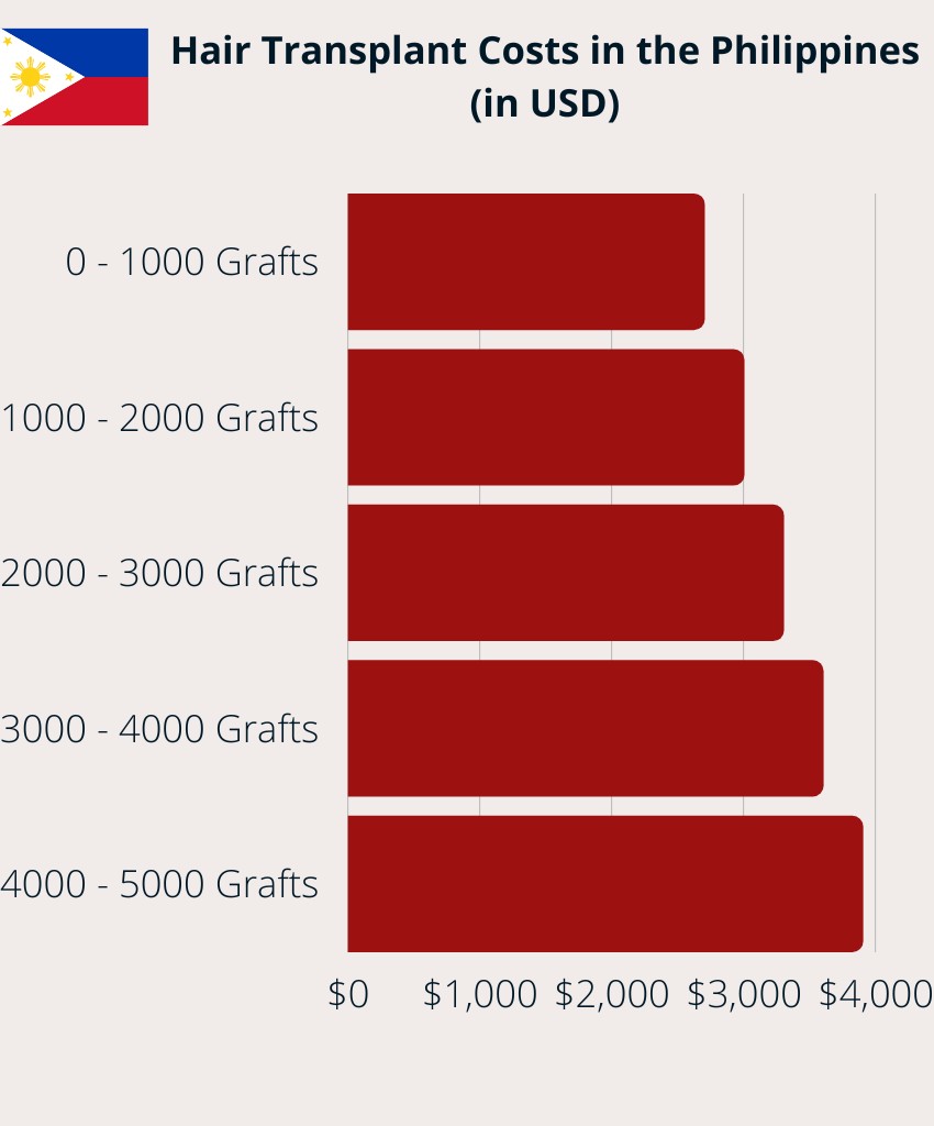 Hair Transplant Costs in the Philippines (in USD)