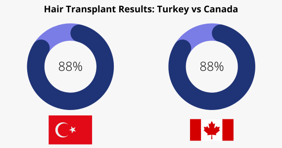 Hair Transplant Results Turkey vs Canada