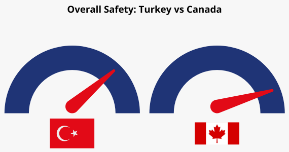 Overall Safety Turkey vs Canada