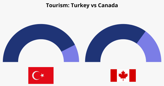 Tourism Turkey vs Canada