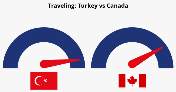 Traveling to Turkey vs Canada