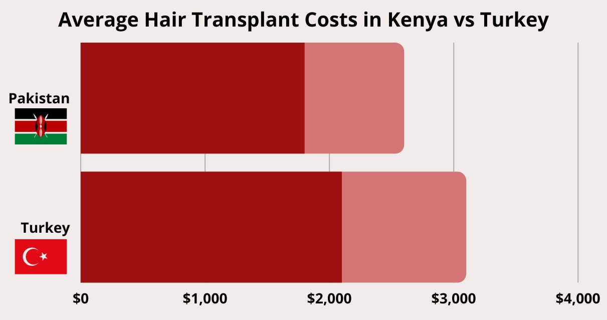 Average Hair Transplant Costs in Kenya vs Turkey