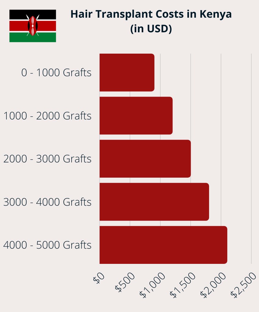 Hair Transplant Costs in Kenya (in USD)