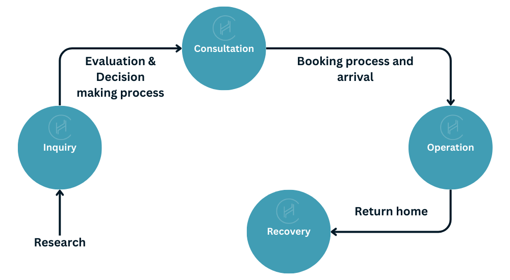 What is medical tourism - chart