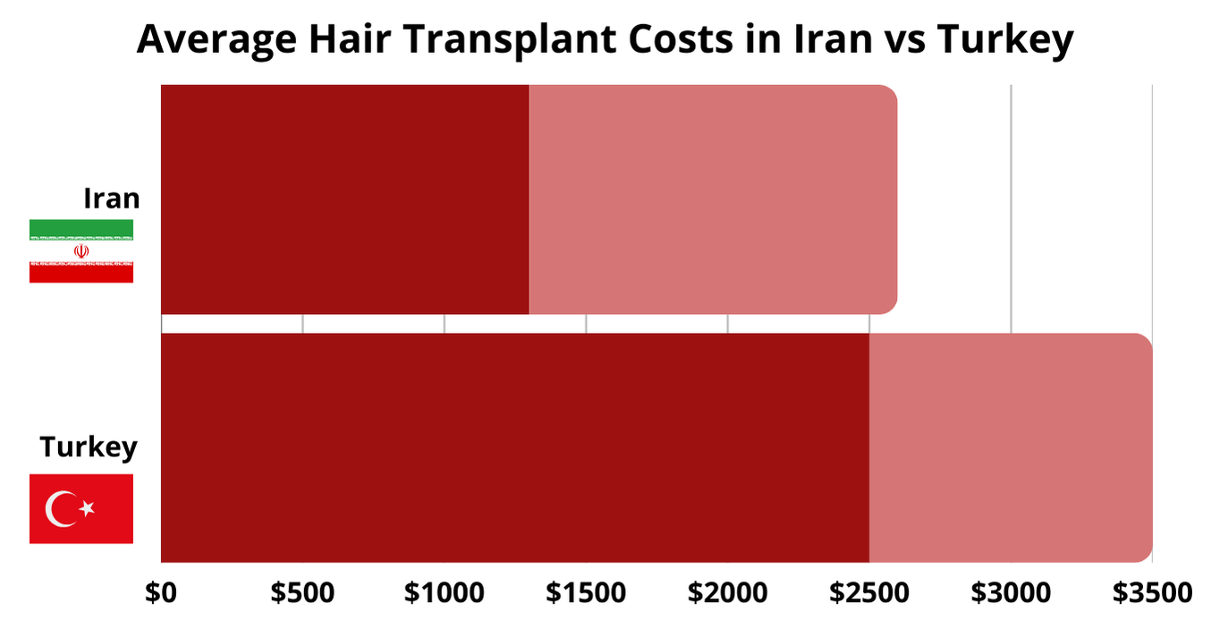 Hair-Transplant-Cost-Iran-vs-Turkey Hair Transplant Cost Iran vs Turkey