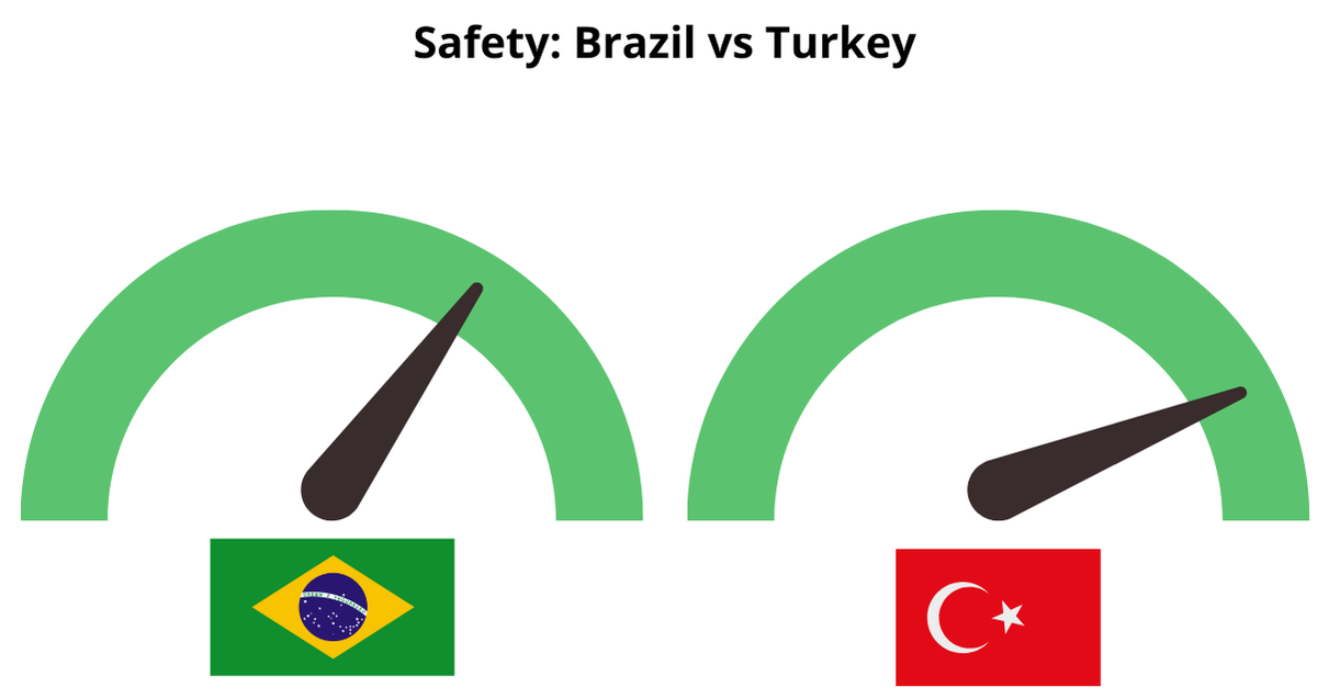 Country-Safety-Brazil-vs-Turkey Country Safety Brazil vs Turkey