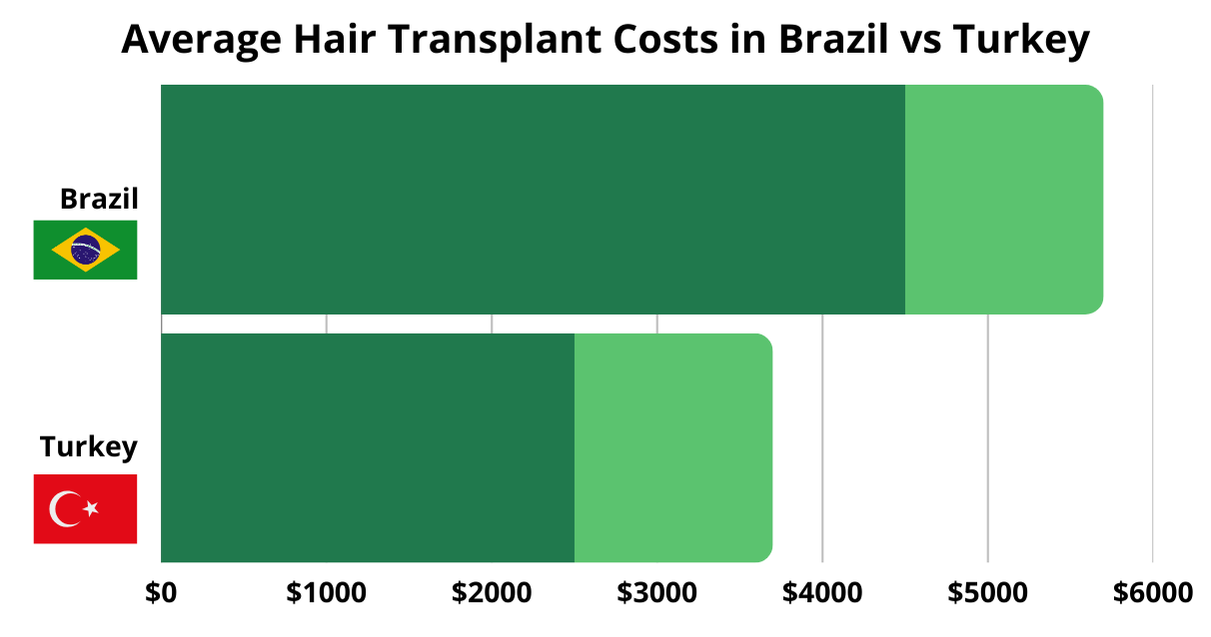 Hair-Transplant-Cost-Brazil-vs-Turkey Hair Transplant Cost in Brazil vs Turkey