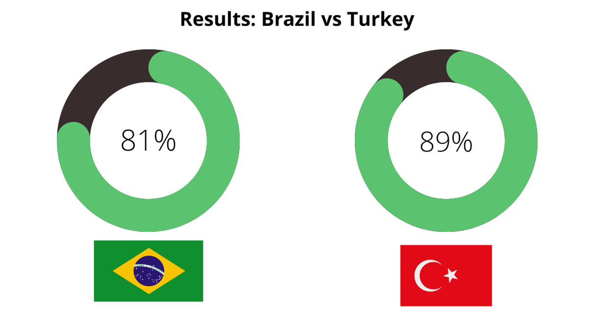 Hair-Transplant-Results-Brazil-vs-Turkey Hair Transplant Results Brazil vs Turkey