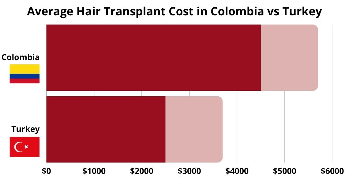 Hair-Transplant-Cost-Colombia-vs-Turkey Hair Transplant Cost Colombia vs Turkey