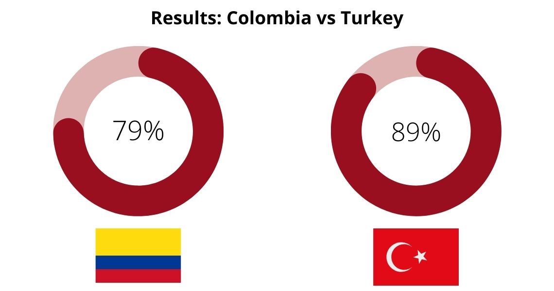 Hair-Transplant-Results-Colombia-vs-Turkey Hair Transplant Results Colombia vs Turkey