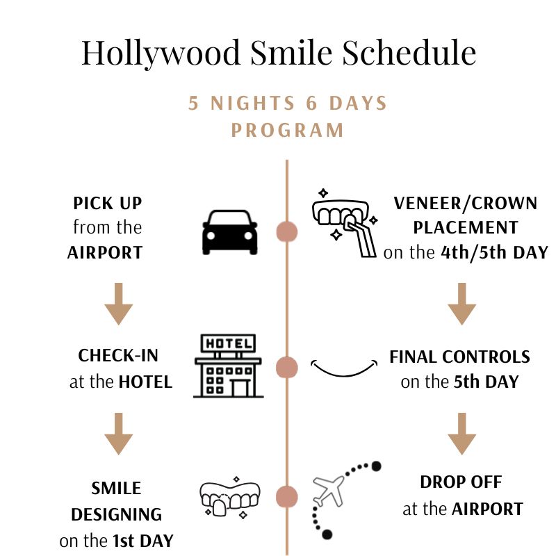 Hollywood smile process how long does it take