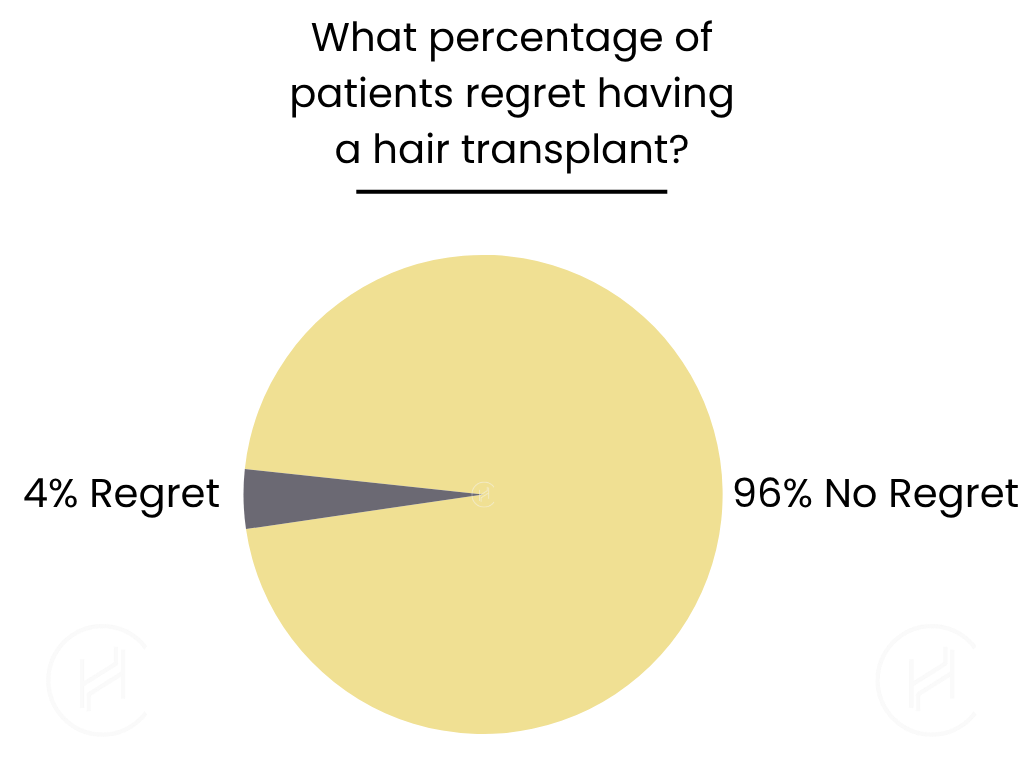 What percentage of patients regret having a hair transplant pie chart